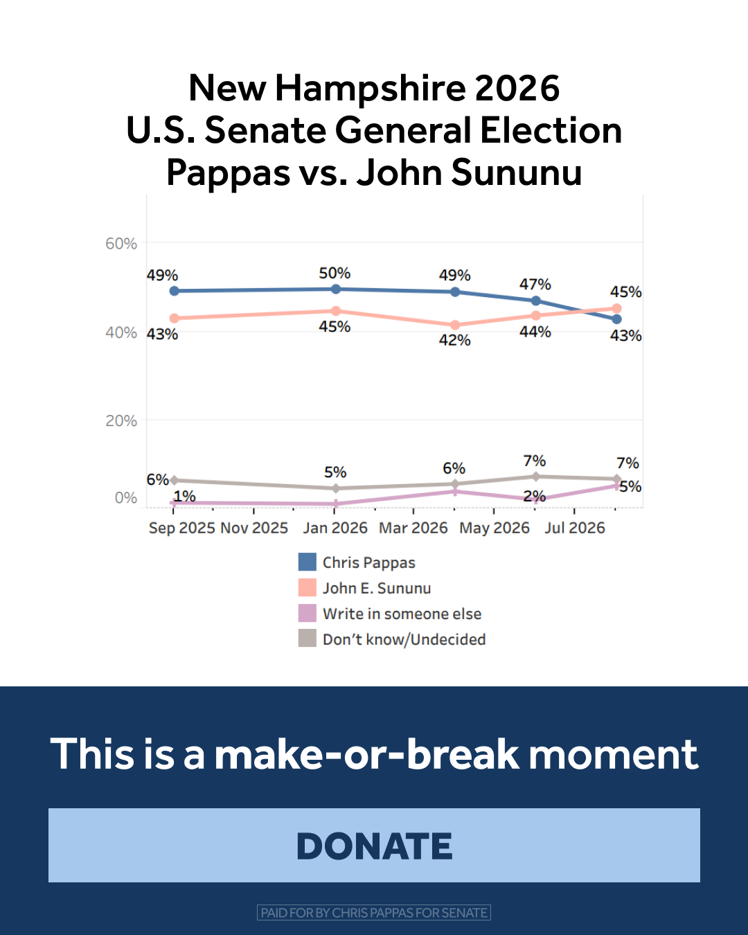 Sununu 45% Pappas 43%