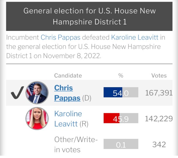 A screenshot of the 2022 midterm results where Chris Pappas defeated now White House Press Secretary, Karoline Leavitt.